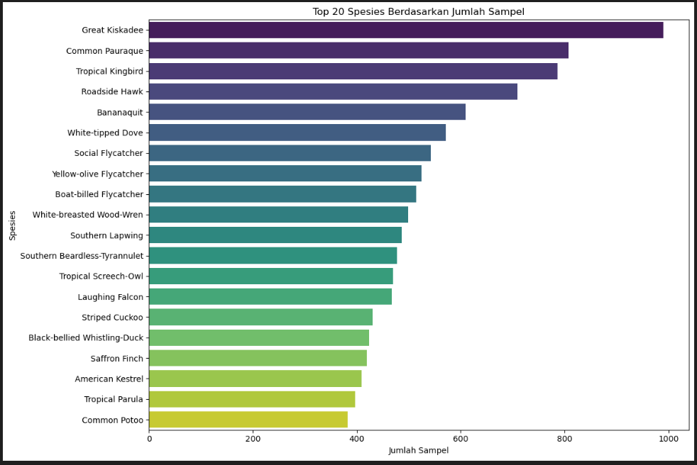 Data Modelling Project